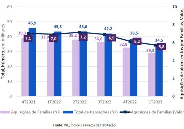 Redução nas vendas de habitação