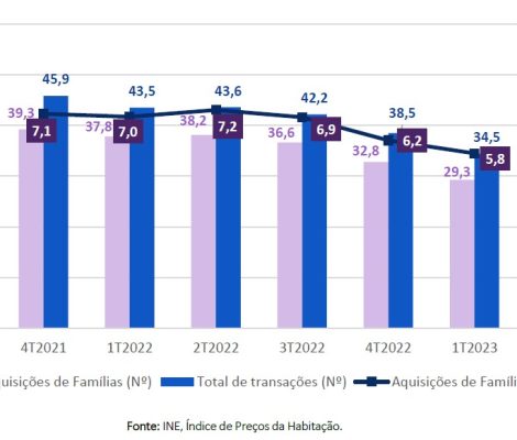 Redução no nº de transações de habitação