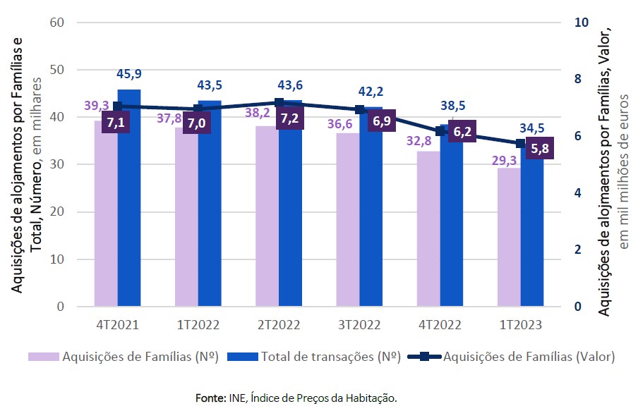 Redução no nº de transações de habitação